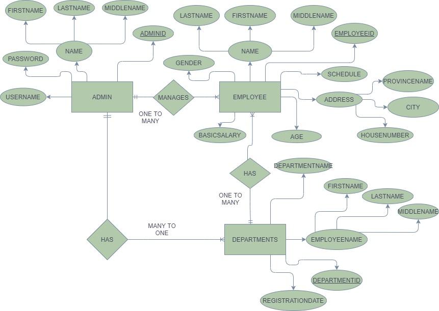 Solved Please Help To Create My Data Flow Diagram And 