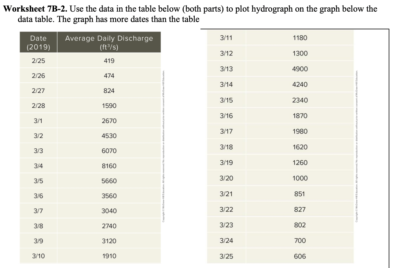 Solved he data in the table below are the result of a