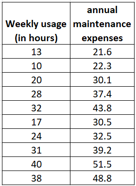 annual
Weekly usage maintenance
(in hours)
expenses
13
21.6
10
22.3
20
30.1
28
37.4
32
43.8
17
30.5
24
32.5
31
39.2
40
51.5
3