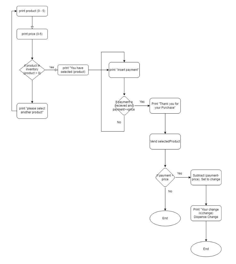 Solved print product (0−5) print price (0−5) | Chegg.com
