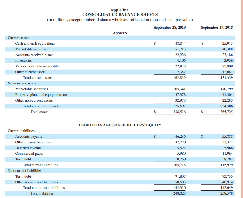 Solved Use Apple's financial statements in Appendix A to | Chegg.com