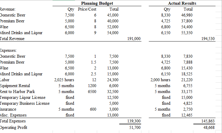 Revenue: Domestic Beer Premium Beer Planning Budget | Chegg.com