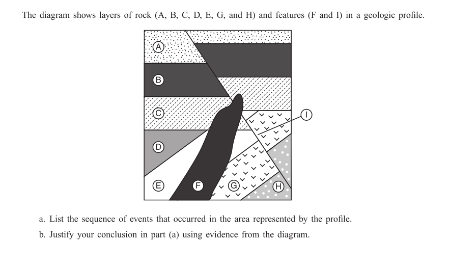 Solved The diagram shows layers of rock (A, B, C, D, E, G, | Chegg.com