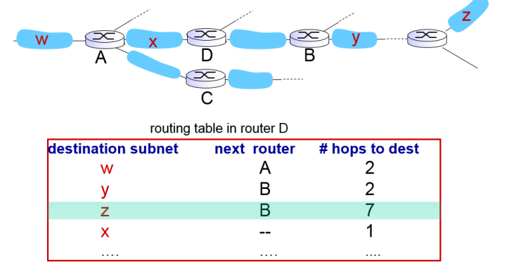 Solved The Routing Information Protocol (RIP) ﻿is An Example | Chegg.com