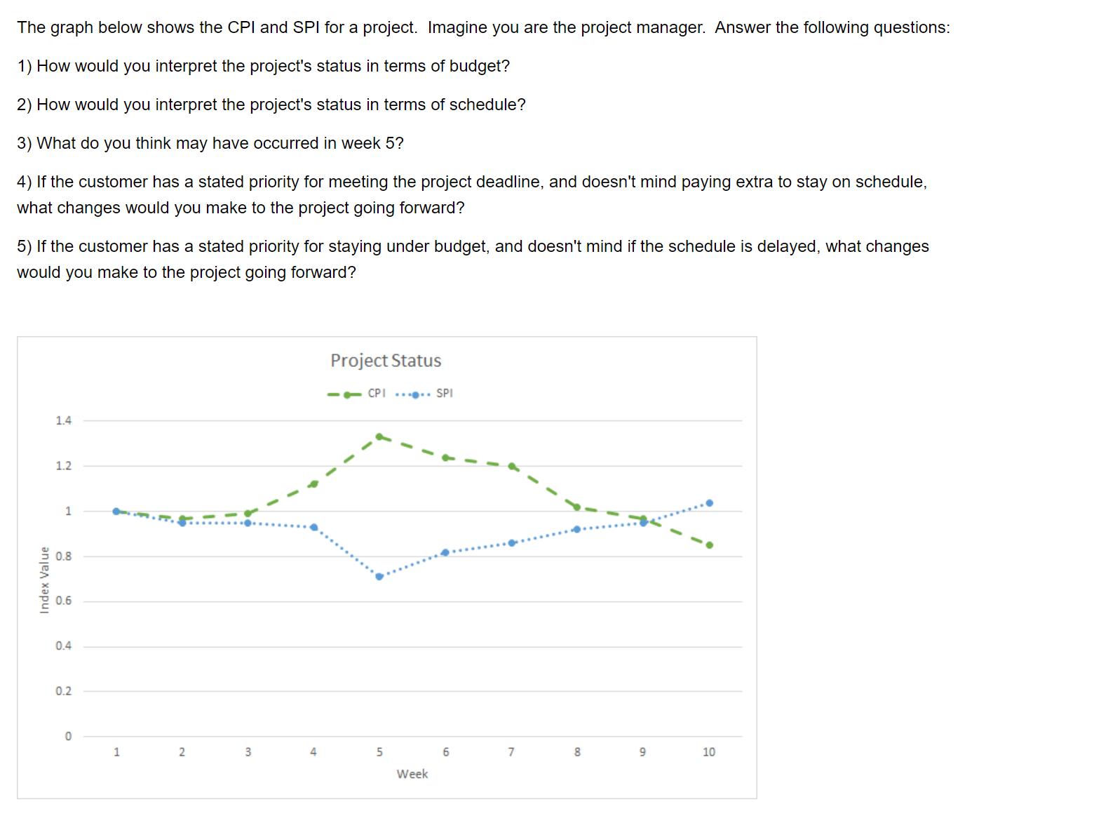 The graph below shows the CPI and SPI for a project. | Chegg.com
