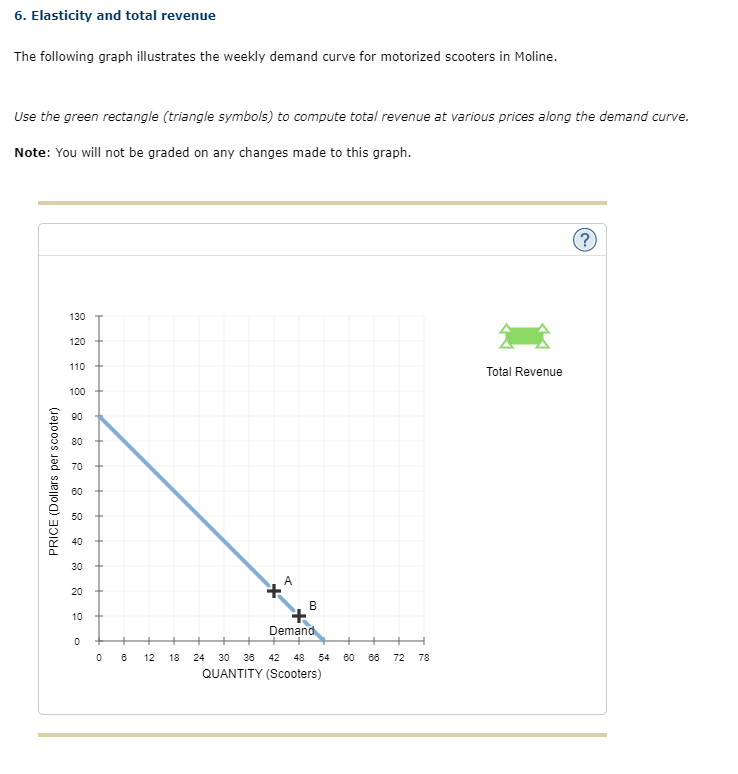 6. Elasticity And Total Revenue The Following Graph | Chegg.com