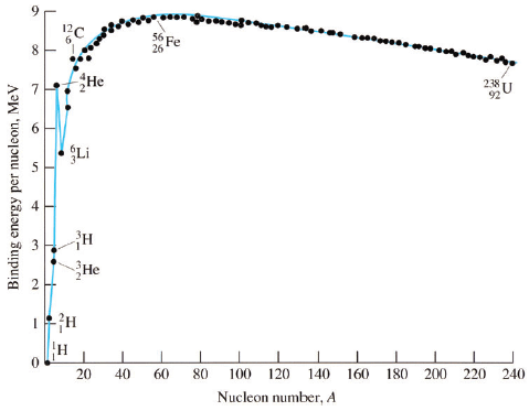 Solved Use the binding energy per nucleon curve in the | Chegg.com