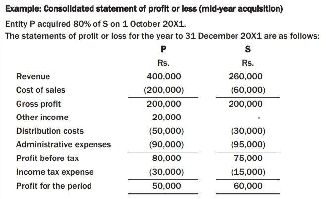 Example: Consolidated Statement Of Profit Or Loss | Chegg.com