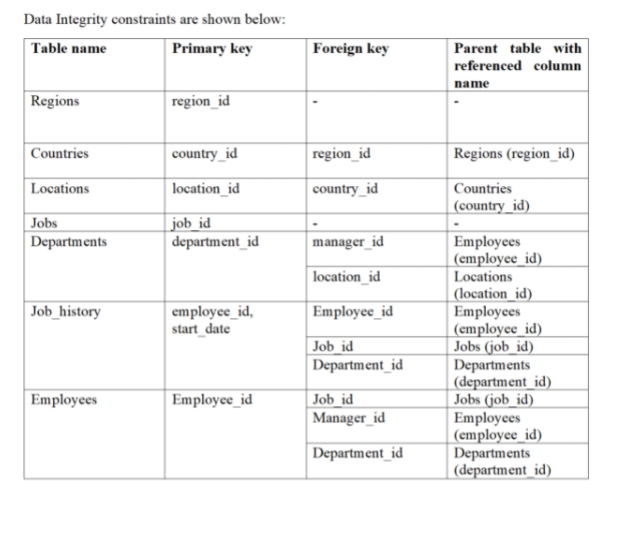 Solved Create HR database with the following tables. 1 2. | Chegg.com