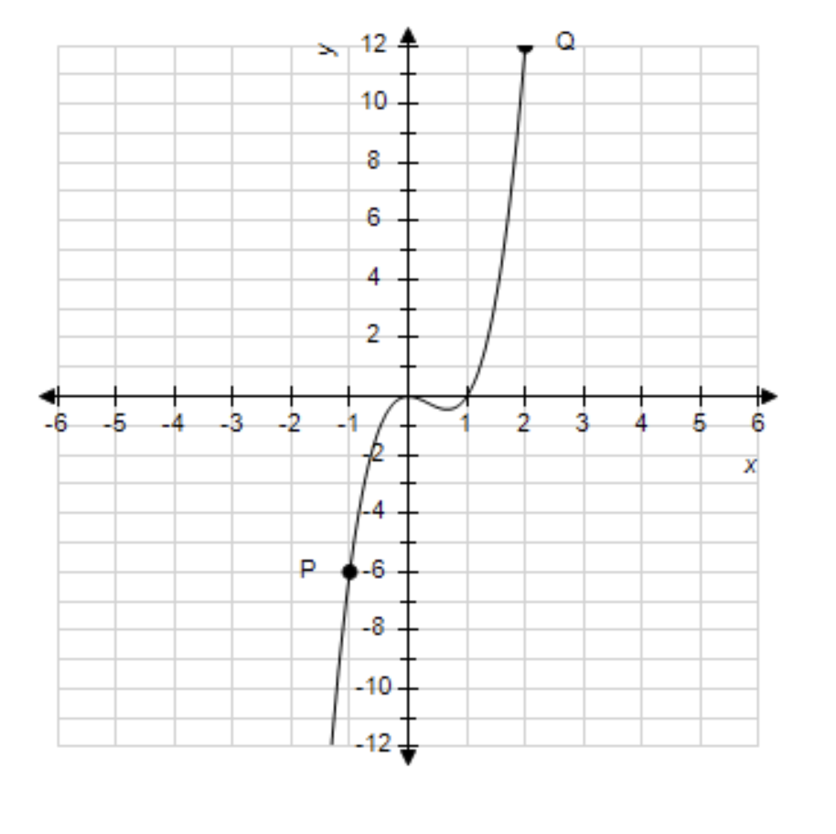 Solved Using this graph to find the slope of the secant line | Chegg.com