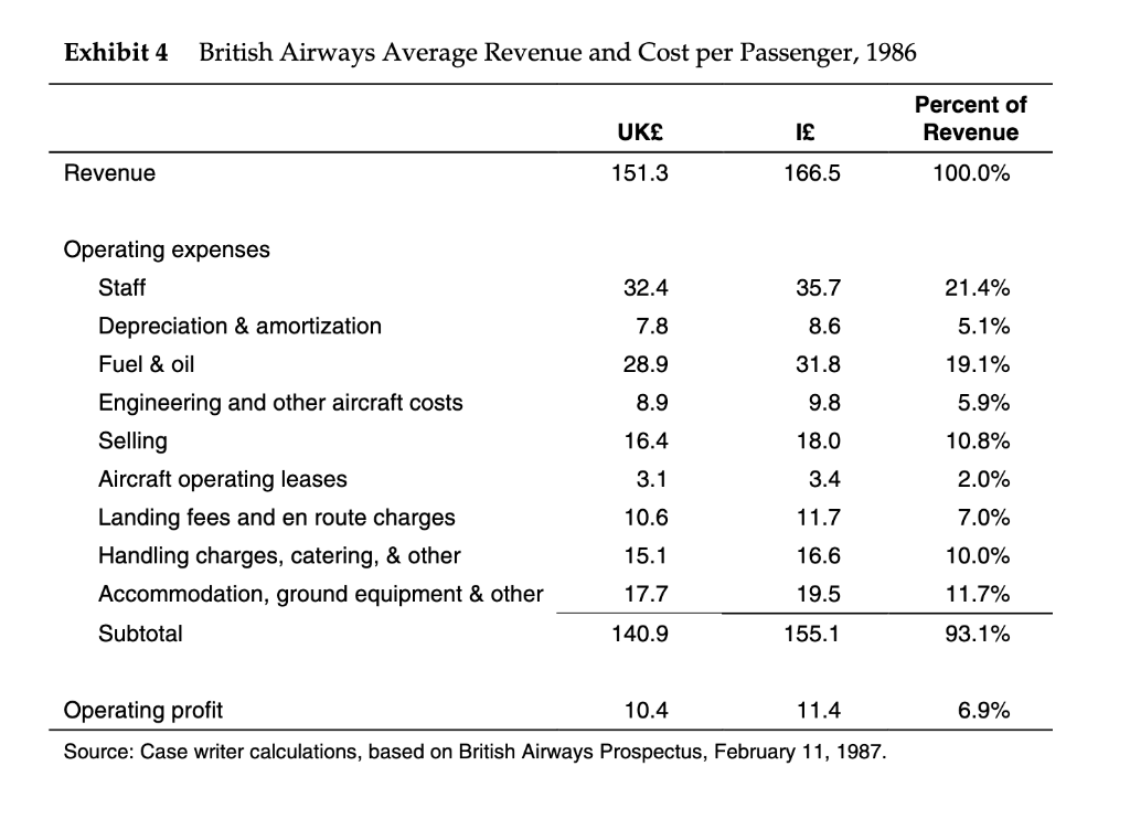 Solved Exhibit 4 British Airways Average Revenue and Cost | Chegg.com