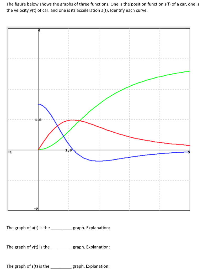 Solved The figure below shows the graphs of three functions. | Chegg.com