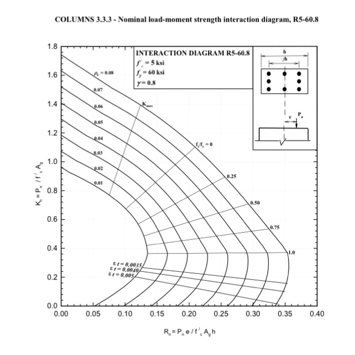 Solved: Using the column interaction diagrams, design a n