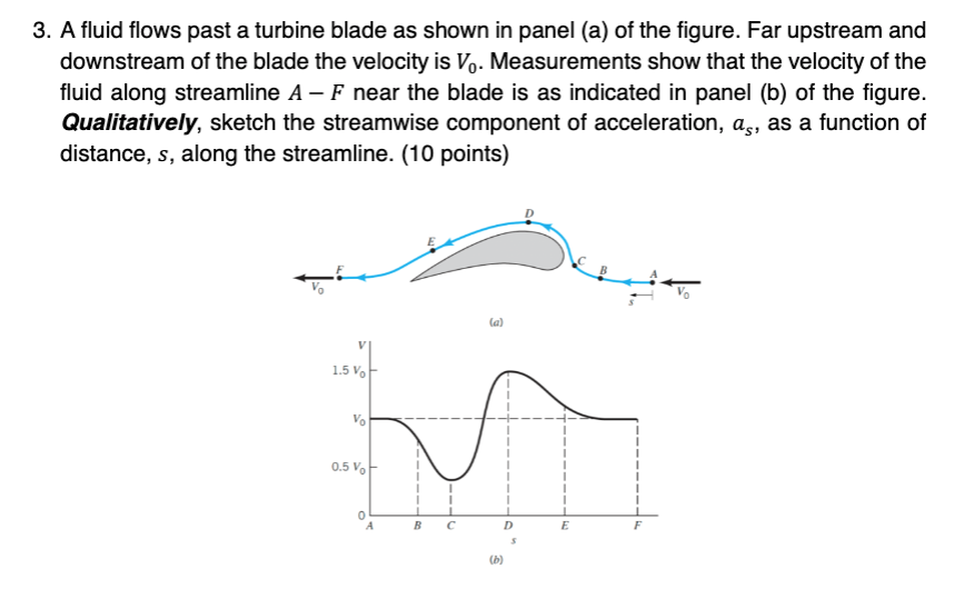 Solved 3. A fluid flows past a turbine blade as shown in | Chegg.com