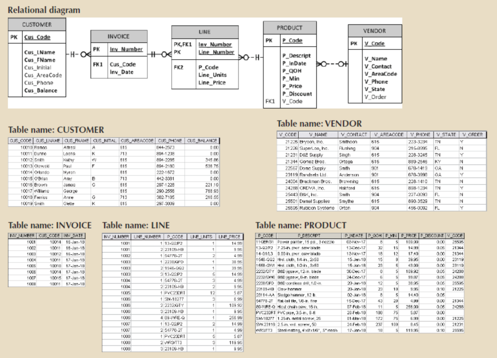 Solved For each table, identify the primary key and the | Chegg.com