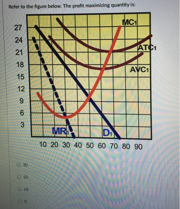 Solved Refer To The Figure Below. The Profit Maximizing | Chegg.com