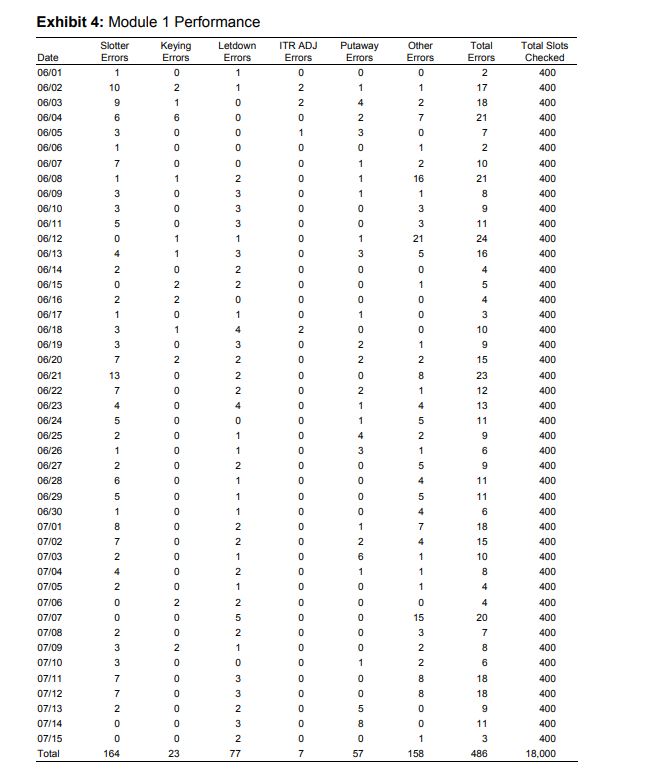 Solved You must first compute the percentage of errors for | Chegg.com