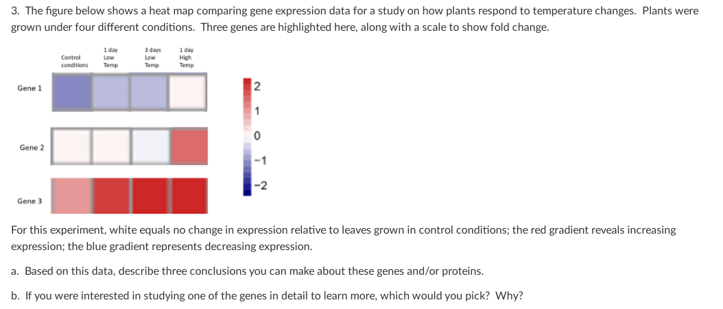 Solved 3. The figure below shows a heat map comparing gene | Chegg.com