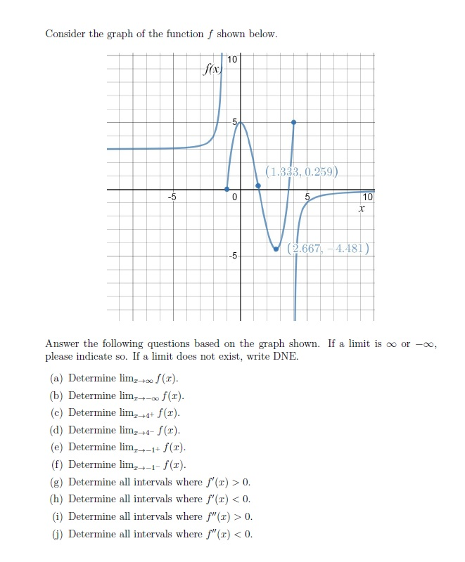 Solved Consider the graph of the function f shown below. 10 | Chegg.com