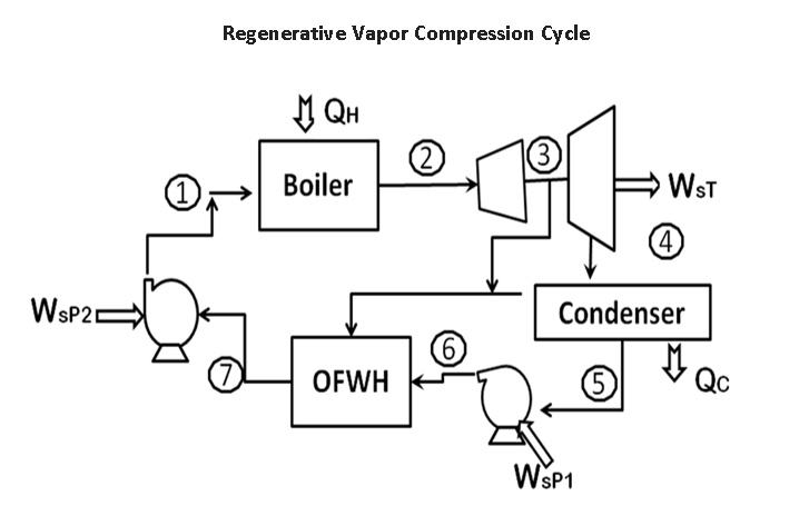 Solved A Power Plant Operates On A Regenerative Vapor Power | Chegg.com