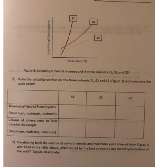Solved Figure 3: Solubility curves of a compound in three | Chegg.com