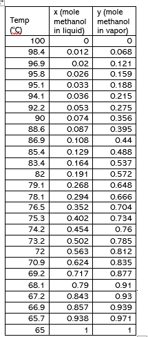 Solved A flash unit separates methanol and water at 1 atm | Chegg.com