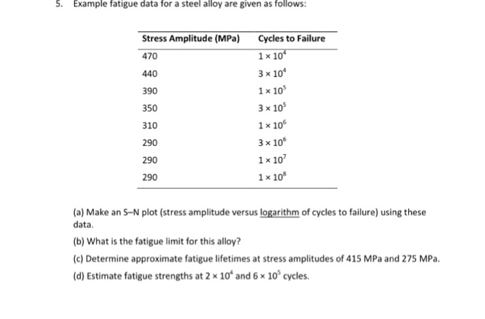 Solved 5 Example fatigue data for a steel alloy are given as | Chegg.com