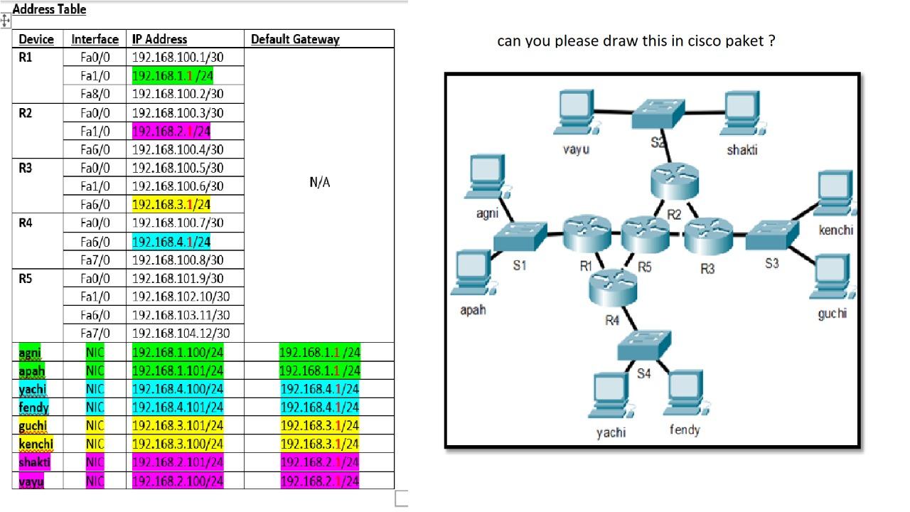 Solved Address Table Default Gateway Device R1 can you