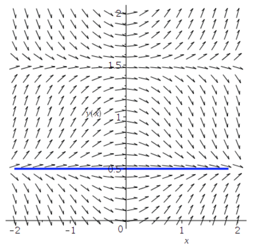 Solved A direction field for the differential equation