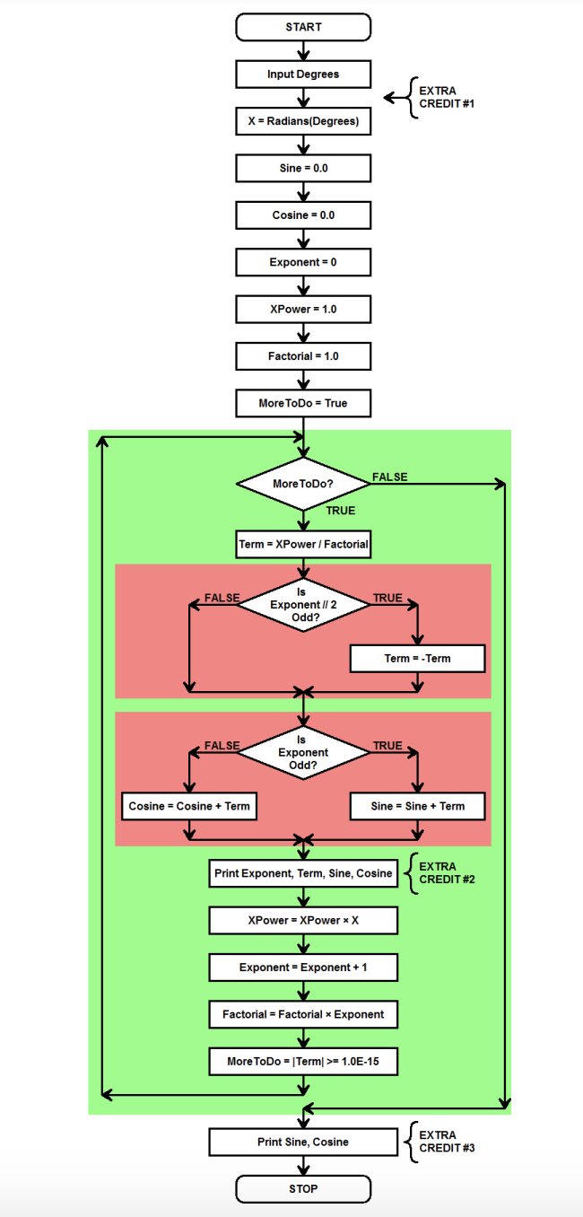 Solved Your task is to convert the flowchart for that | Chegg.com