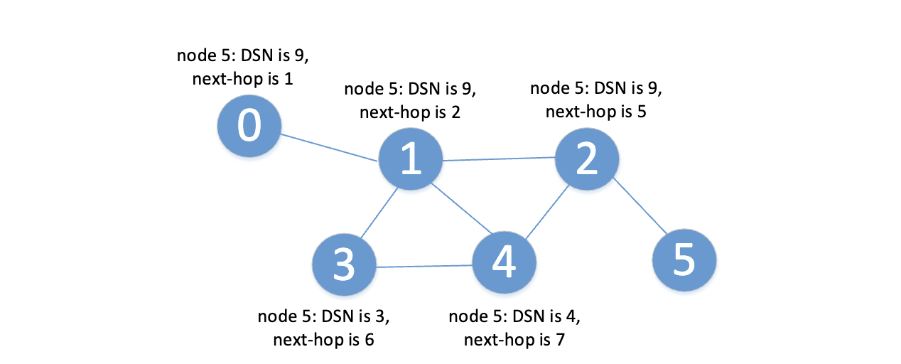 Solved The above MANET topology uses AODV. Part of the | Chegg.com