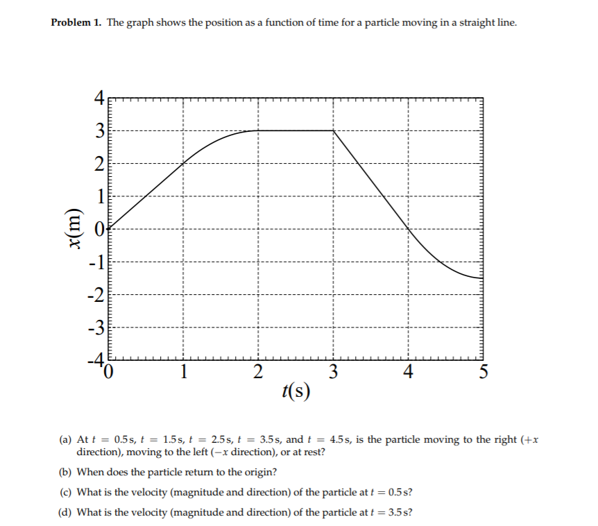 Solved Problem 1. The graph shows the position as a function | Chegg.com