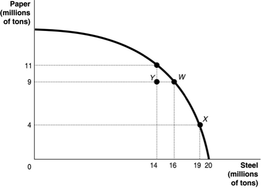 Solved Refer to Figure 2-5. If the economy is currently | Chegg.com