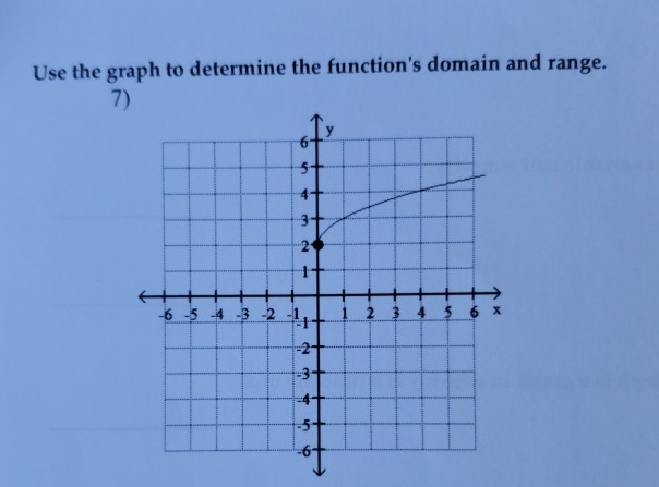 Solved Use the graph to determine the function's domain and | Chegg.com