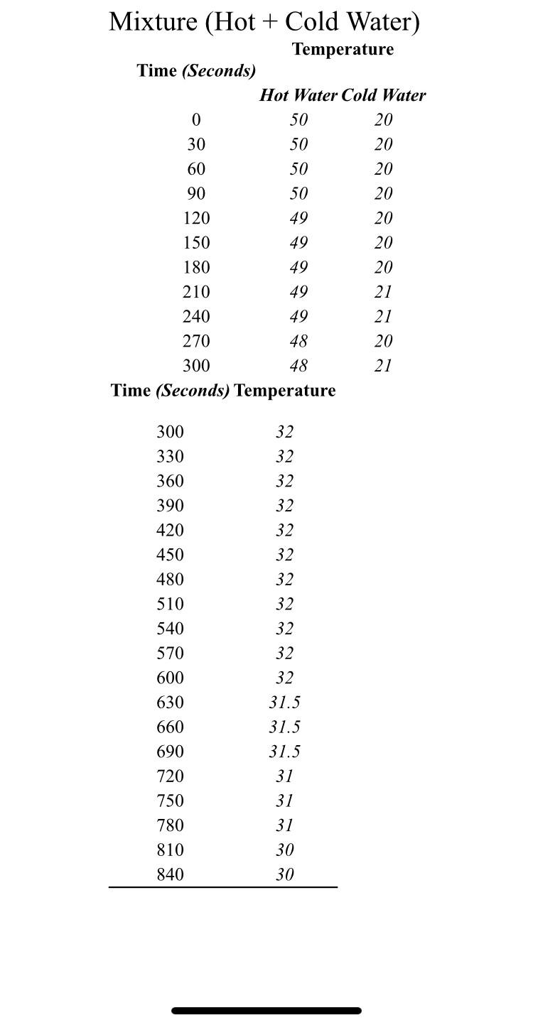 Solved Obtain a styrofoam cup and the lid from the