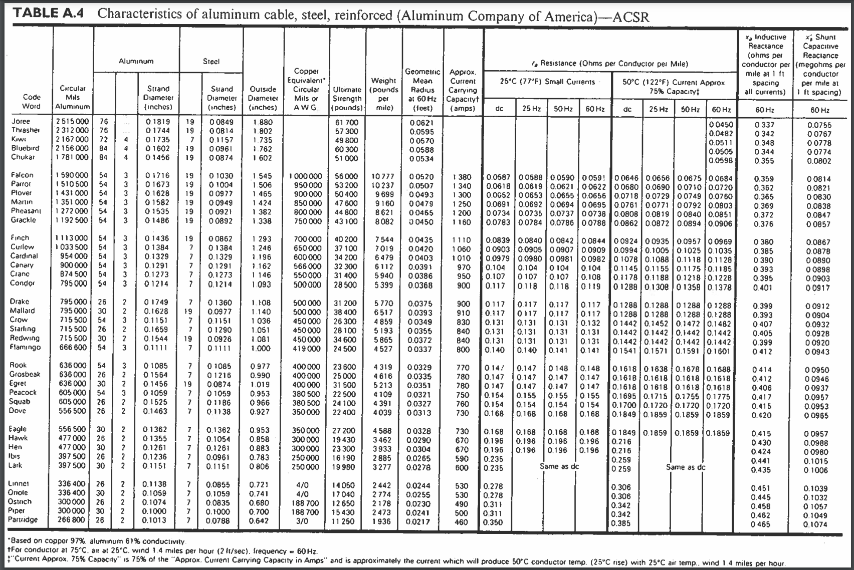 Solved Given is a steel reinforced aluminum (ACSR) conductor