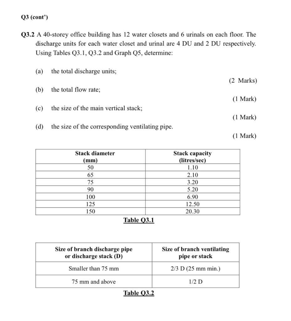 Solved Q3.1 Figure Q3 Illustrates A Storm/surface Water | Chegg.com