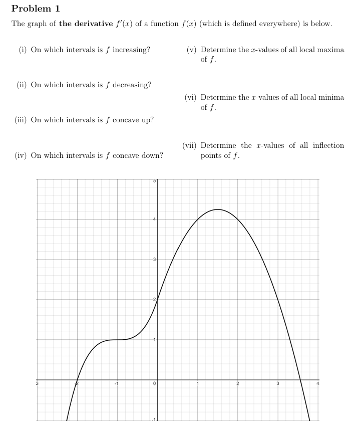 Solved The Graph Of The Derivative F′ X Of A Function F X