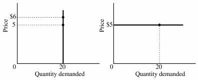 Solved Refer to the graphs below. Which demand curve has a | Chegg.com
