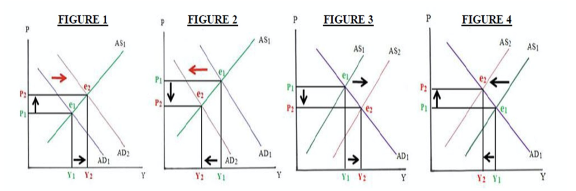 Solved Use the AD-AS Figures 1, 2, 3 and 4 shown above and | Chegg.com