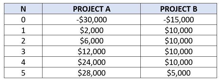 Solved Consider The Two Investments With The Following | Chegg.com