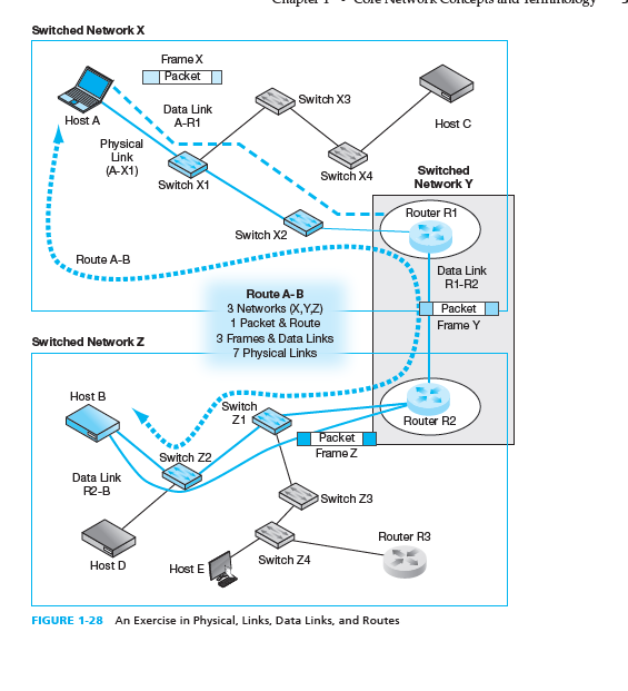Solved Switched Network X FrameX et Switch X3 Data Link A-R1 | Chegg.com