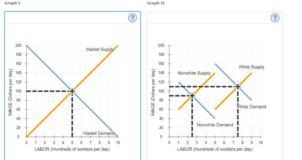 solved-the-following-graphs-depict-the-labor-market-in-a-chegg