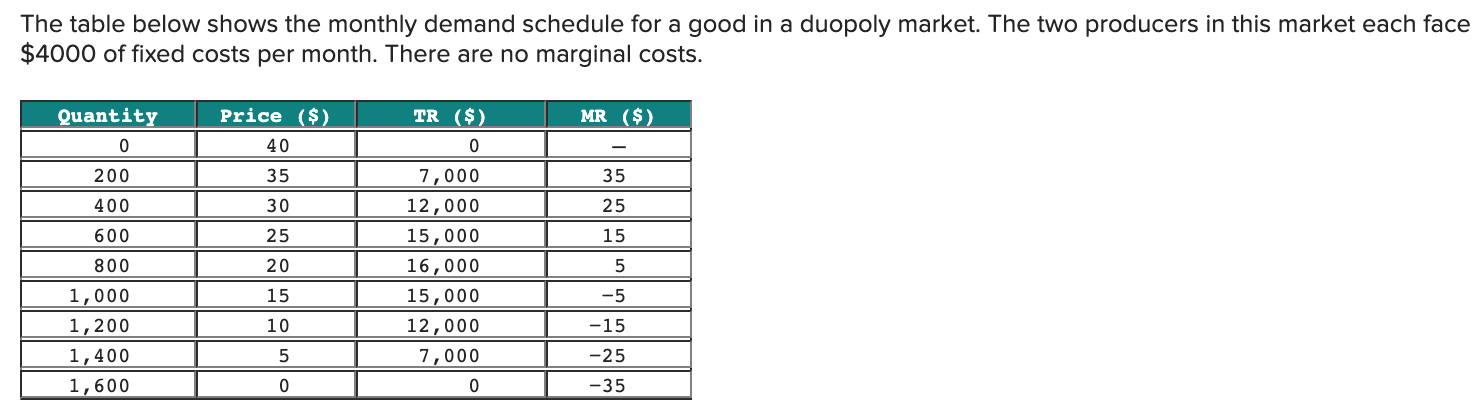 Solved The table below shows the monthly demand schedule for | Chegg.com