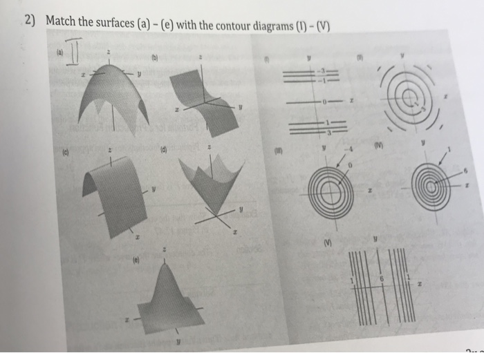 Solved 2) Match the surfaces (a) -(e) with the contour | Chegg.com