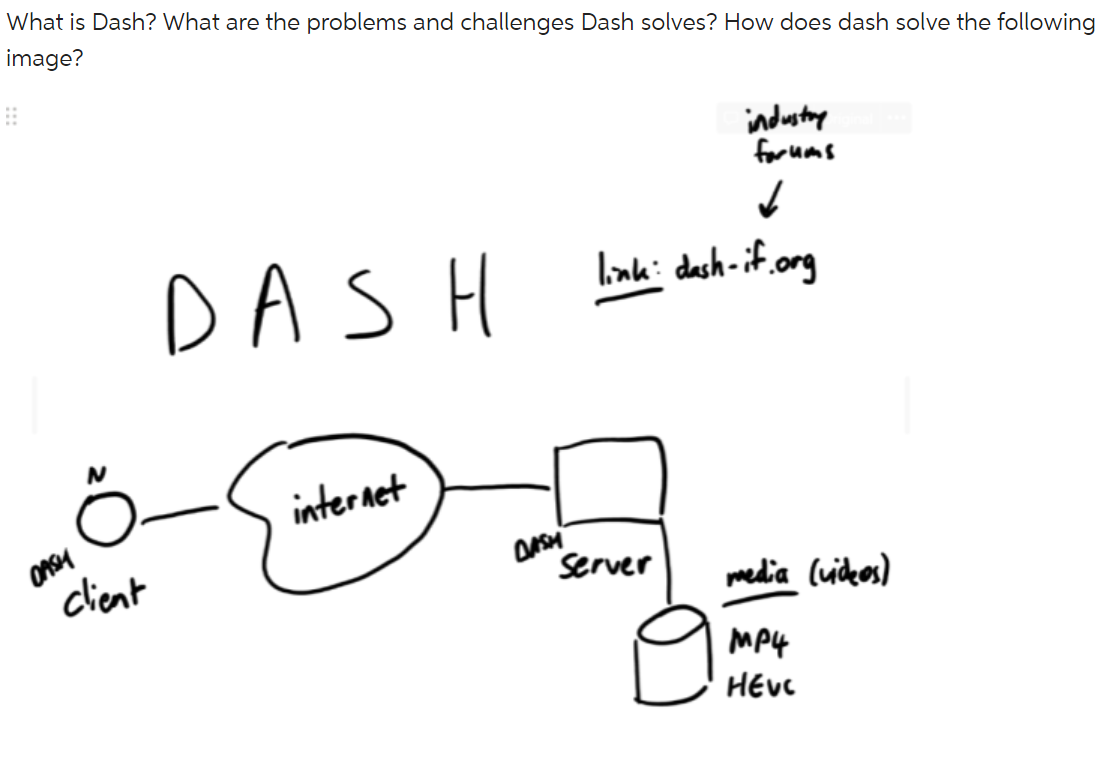 Solved What is Dash? What are the problems and challenges