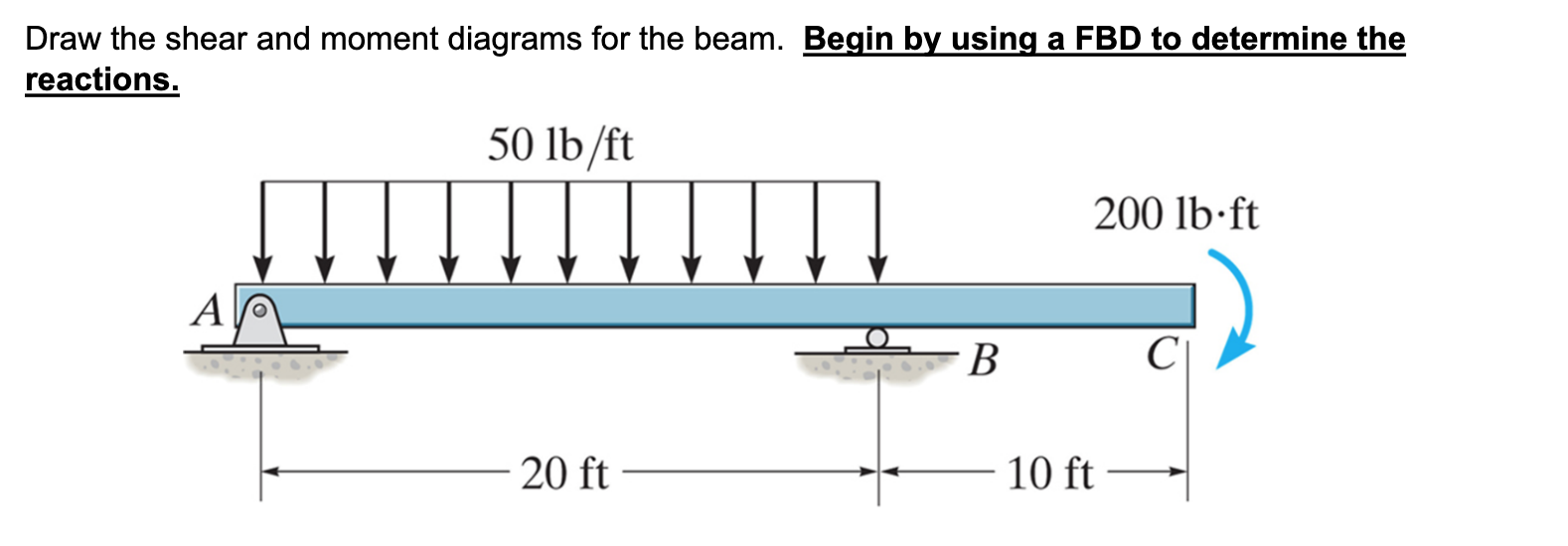 Solved Draw The Shear And Moment Diagrams For The Beam. 