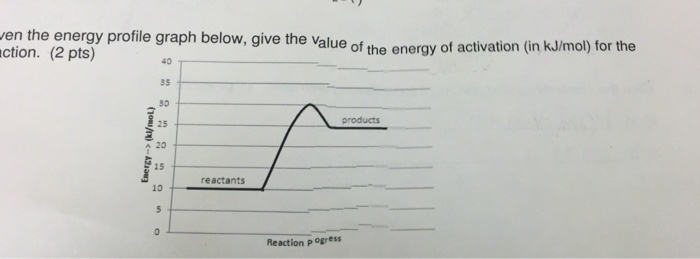 Solved Given the energy profile graph bellow give the value | Chegg.com