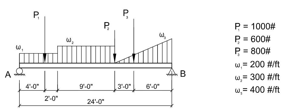 Solved Determine the support reactions for the load | Chegg.com