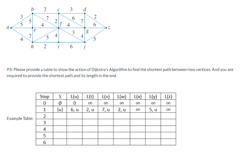 Solved Use Dijkstra S Algorithm To Find The Shortest Path Chegg Com